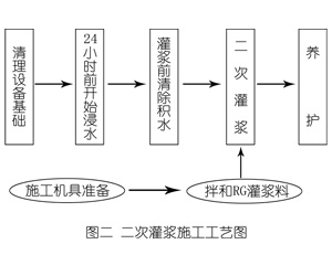河曲灌浆料施工工艺—文字完整版